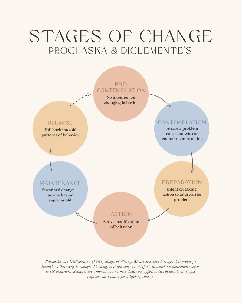 Stages Of Change von Beth Cai