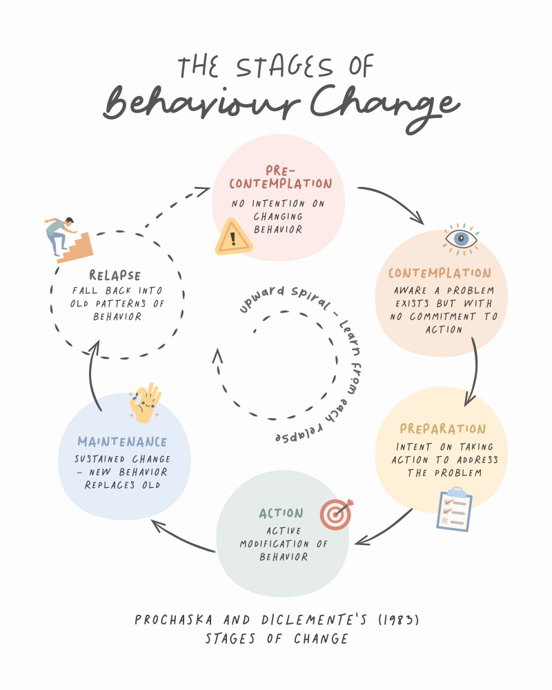 Stages Of Change No2 von Beth Cai